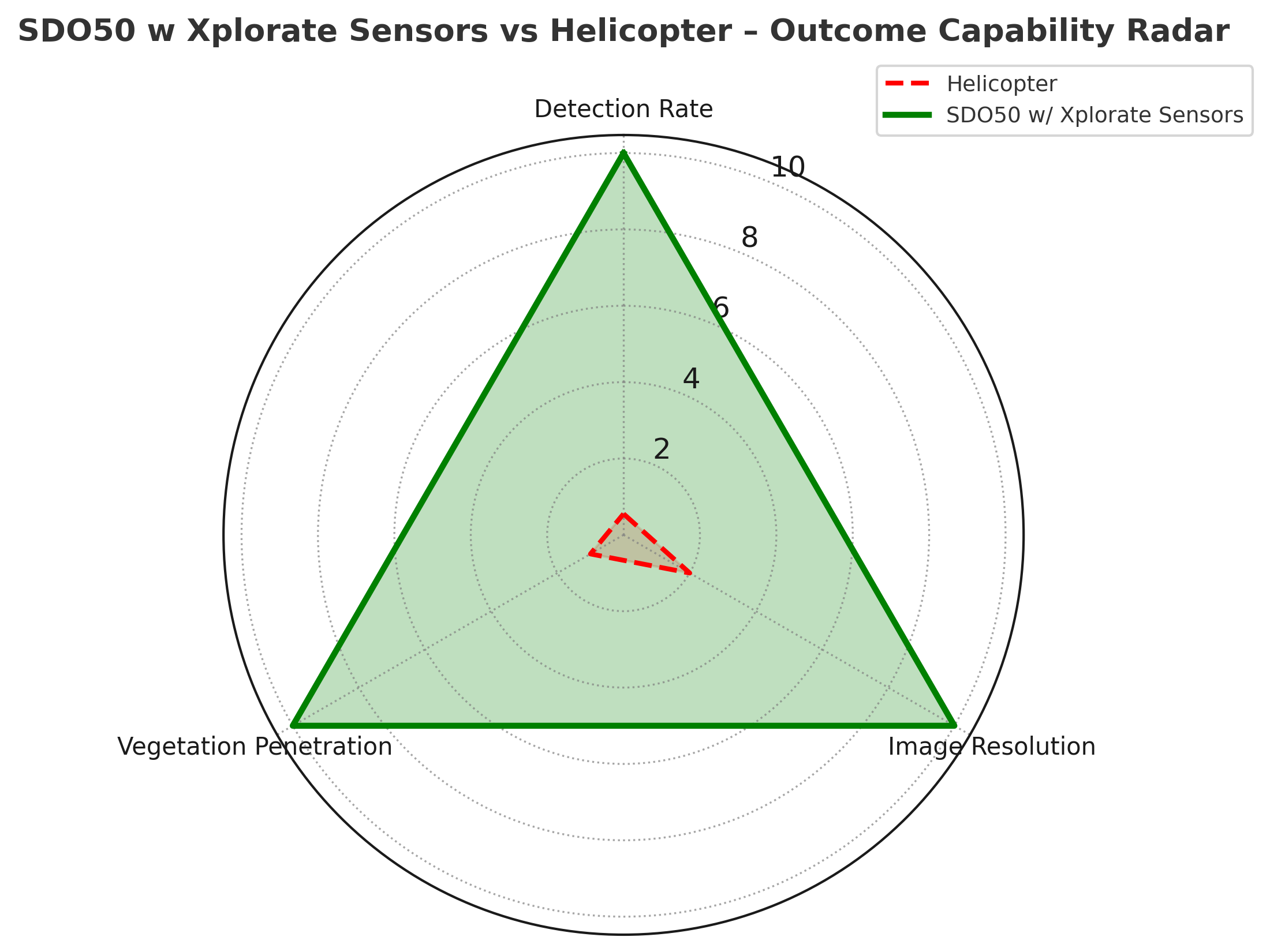 Outcome Capability
